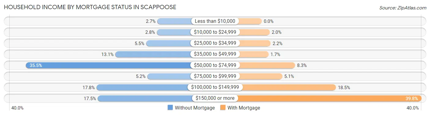 Household Income by Mortgage Status in Scappoose