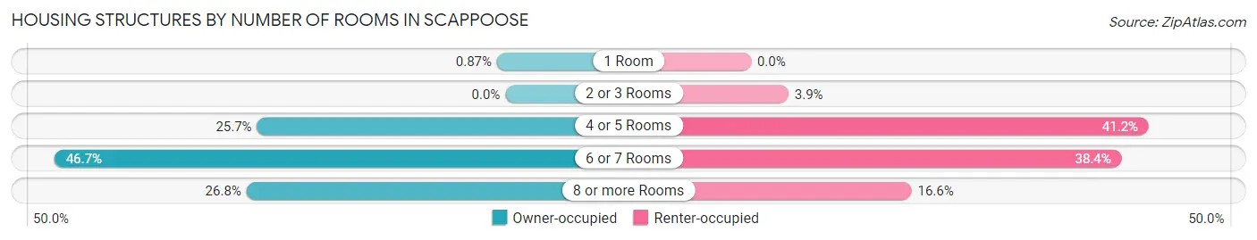 Housing Structures by Number of Rooms in Scappoose