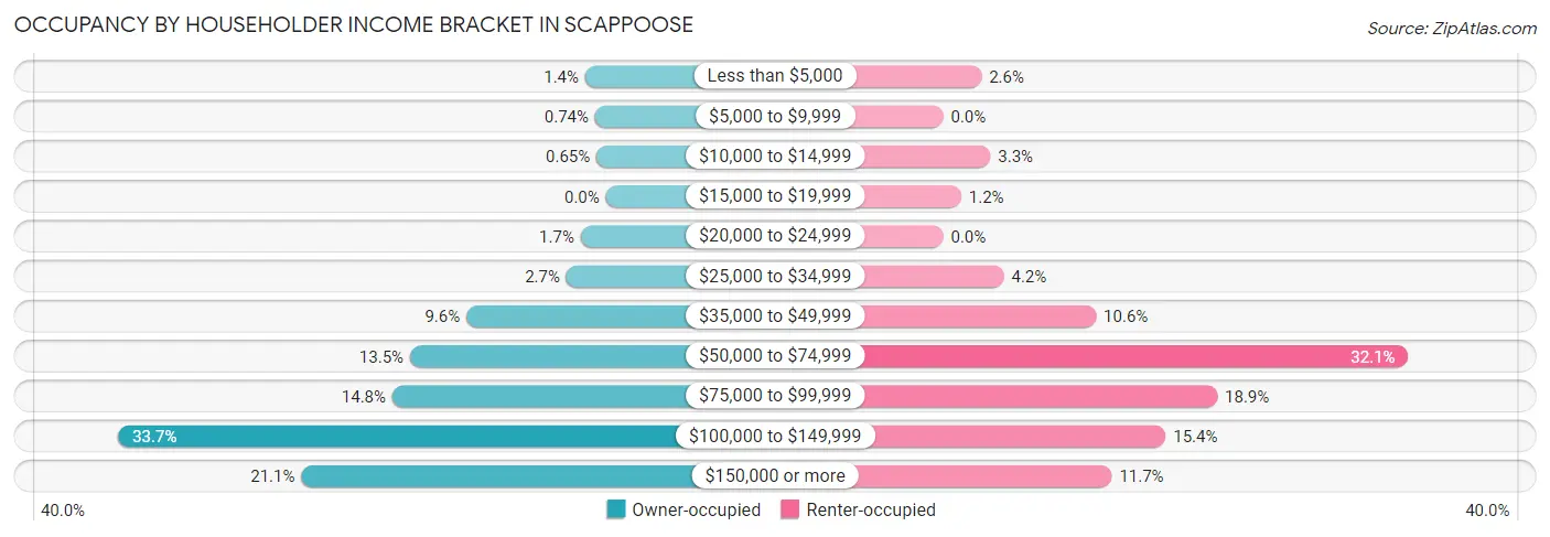 Occupancy by Householder Income Bracket in Scappoose