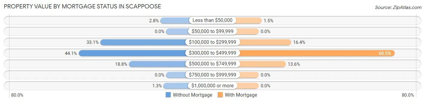 Property Value by Mortgage Status in Scappoose