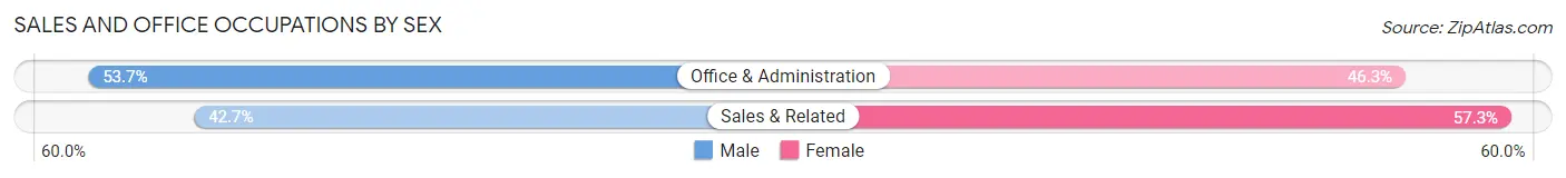 Sales and Office Occupations by Sex in Scappoose