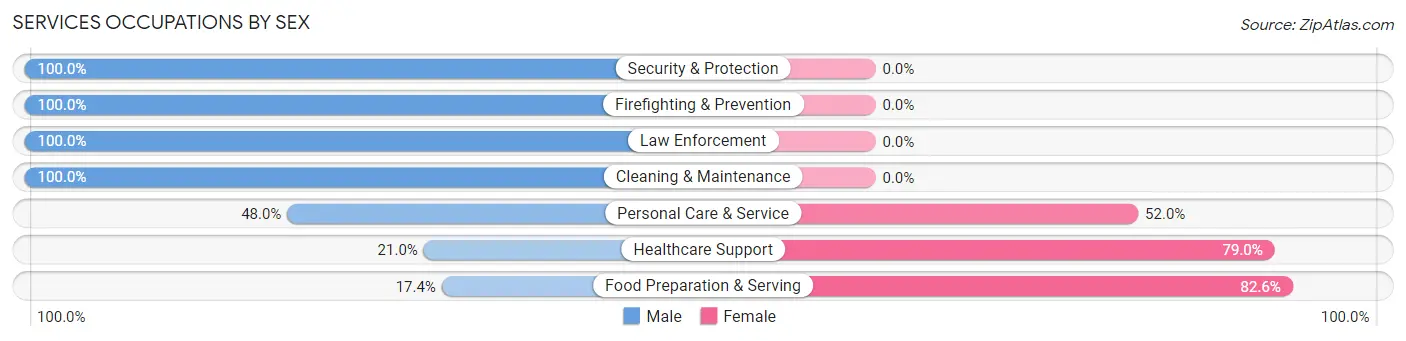 Services Occupations by Sex in Scappoose