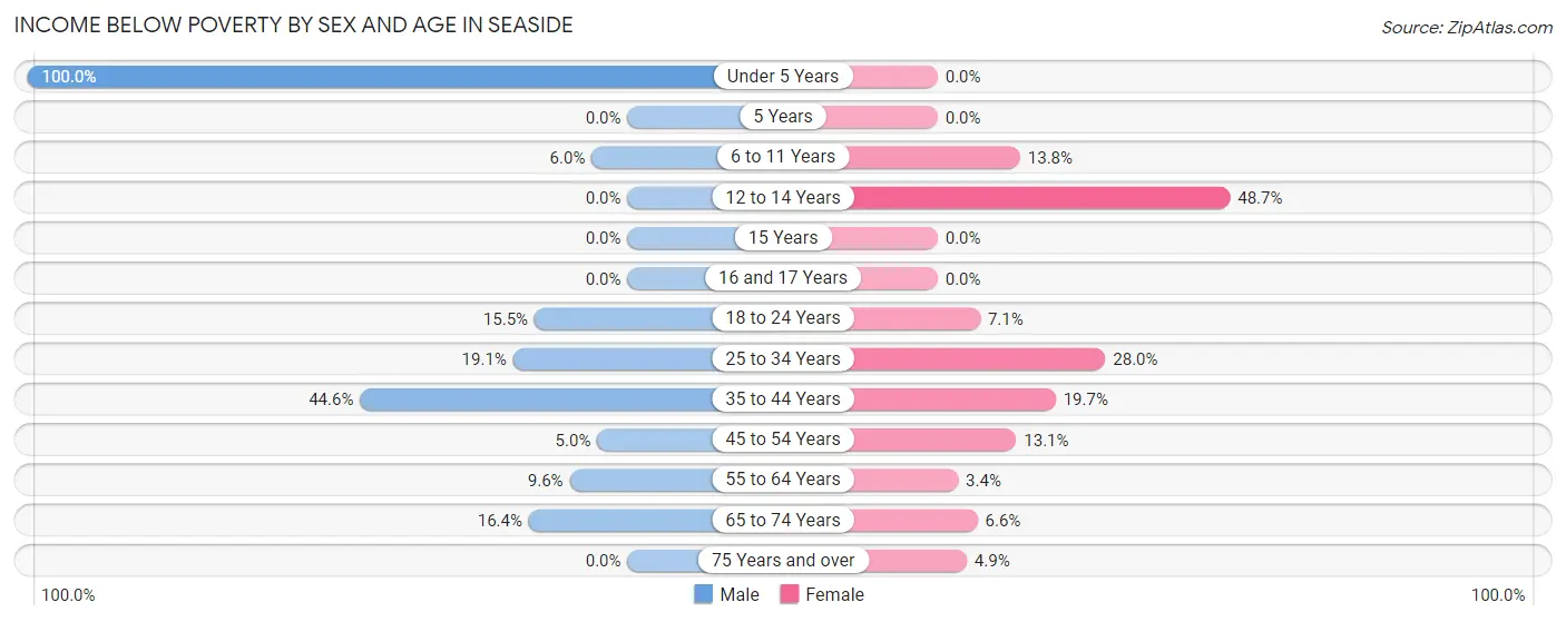 Income Below Poverty by Sex and Age in Seaside