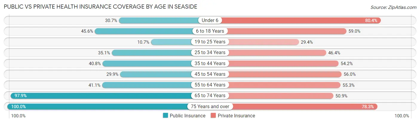 Public vs Private Health Insurance Coverage by Age in Seaside