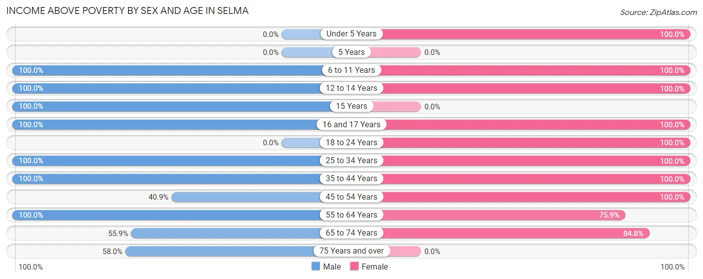 Income Above Poverty by Sex and Age in Selma