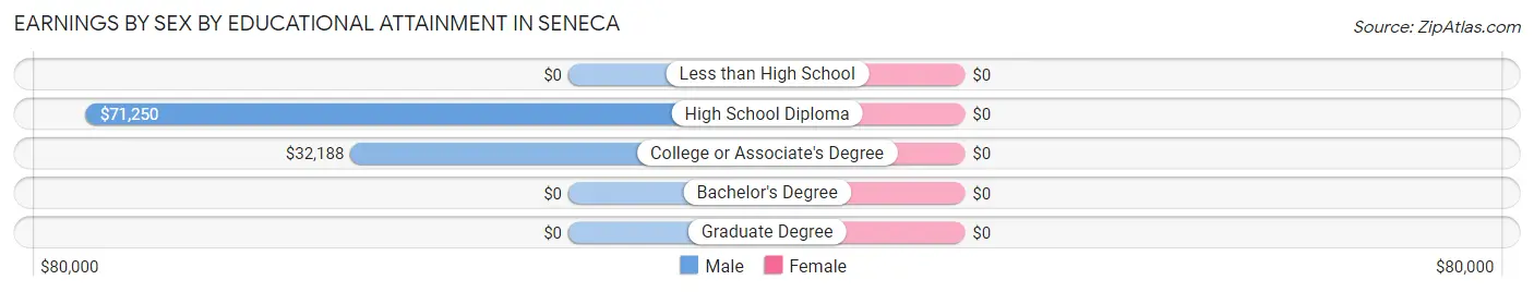 Earnings by Sex by Educational Attainment in Seneca
