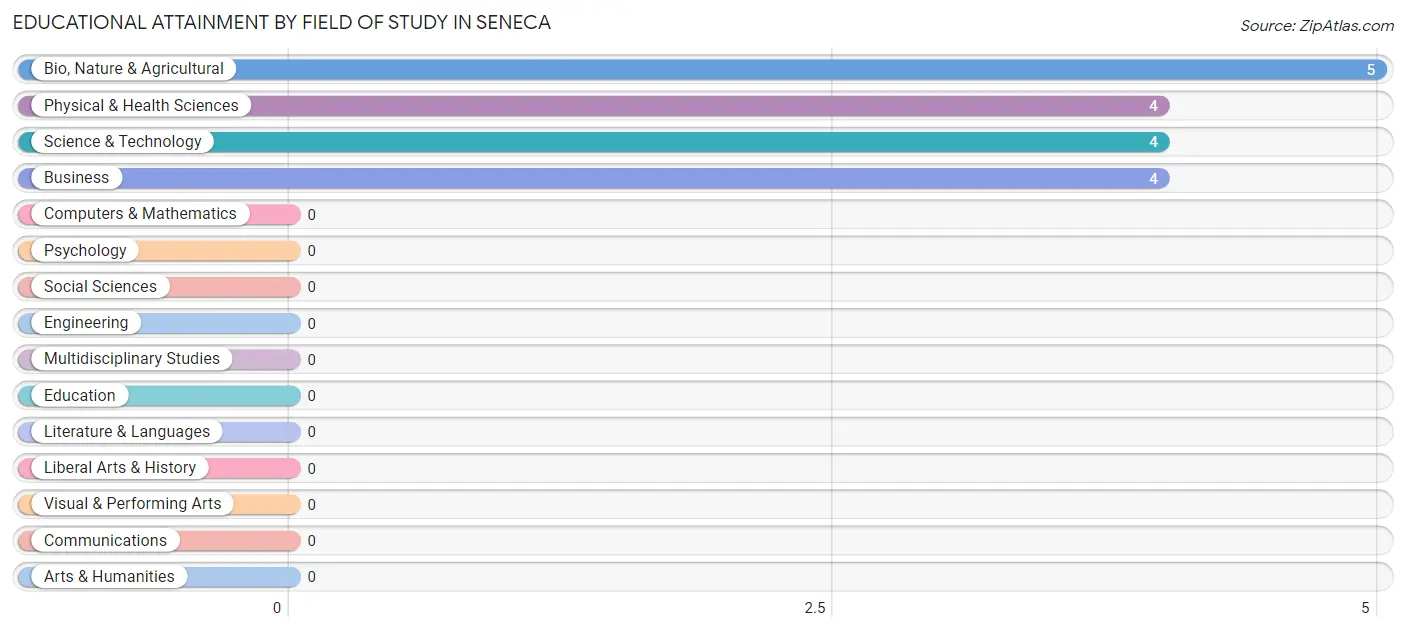 Educational Attainment by Field of Study in Seneca