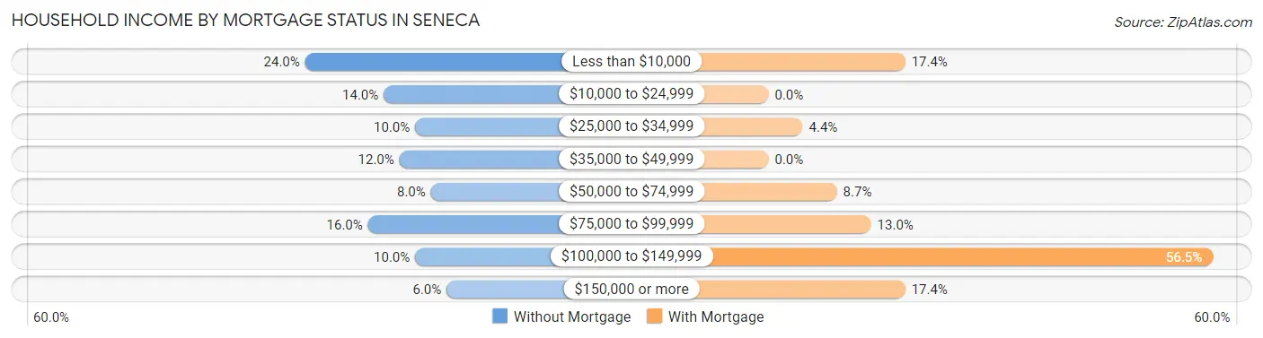 Household Income by Mortgage Status in Seneca