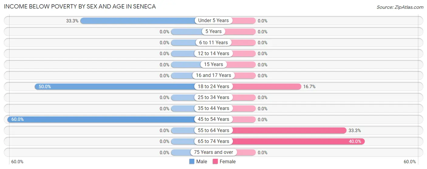 Income Below Poverty by Sex and Age in Seneca