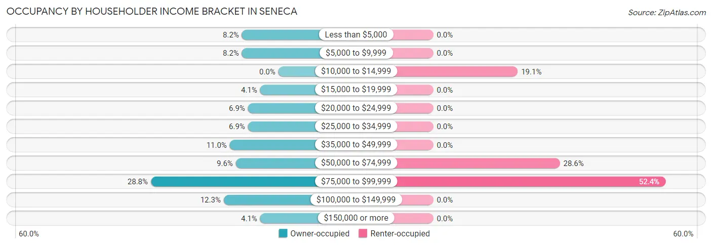 Occupancy by Householder Income Bracket in Seneca