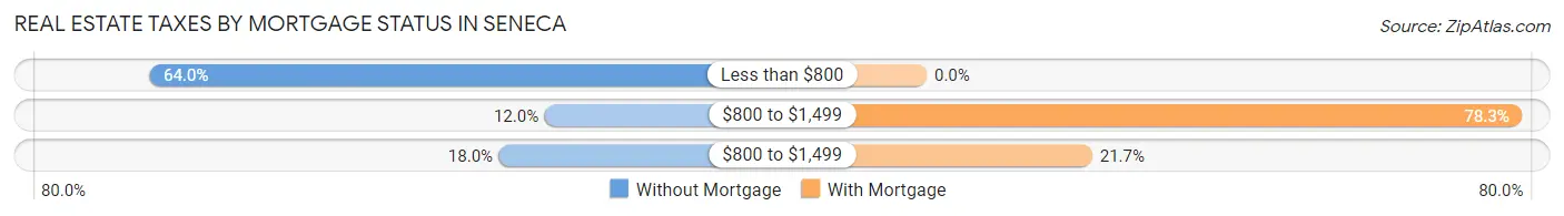 Real Estate Taxes by Mortgage Status in Seneca