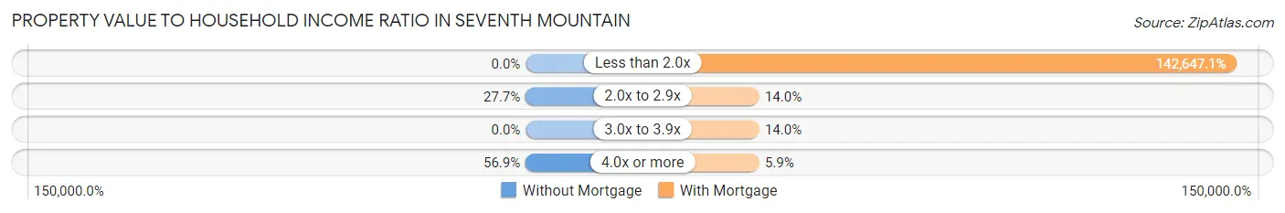 Property Value to Household Income Ratio in Seventh Mountain