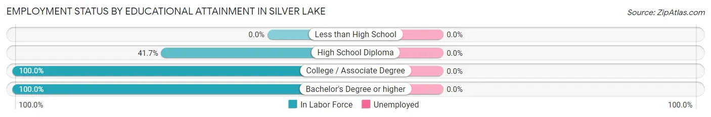 Employment Status by Educational Attainment in Silver Lake