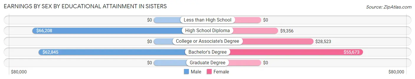 Earnings by Sex by Educational Attainment in Sisters