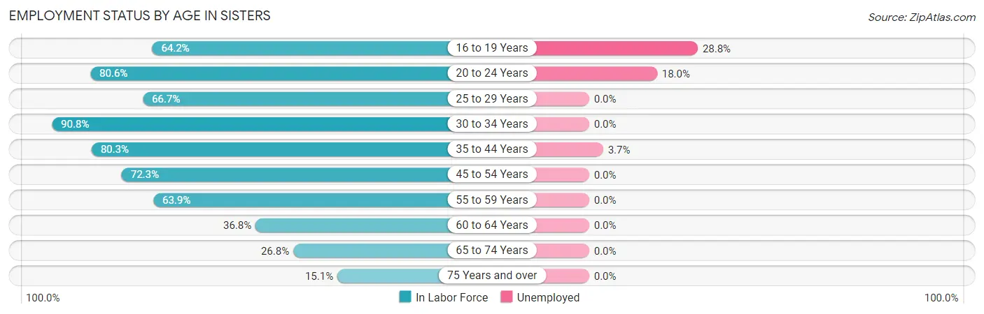 Employment Status by Age in Sisters