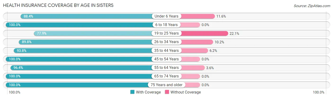 Health Insurance Coverage by Age in Sisters