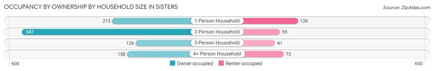 Occupancy by Ownership by Household Size in Sisters