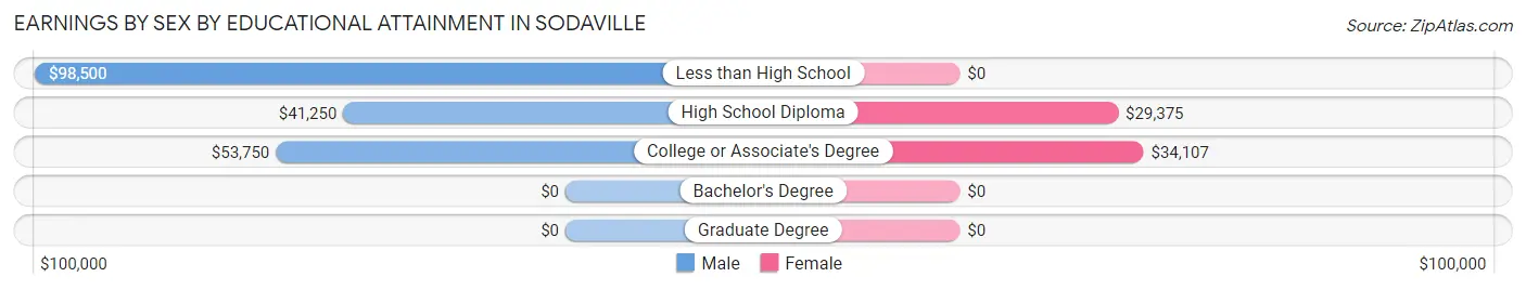 Earnings by Sex by Educational Attainment in Sodaville