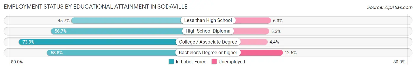 Employment Status by Educational Attainment in Sodaville