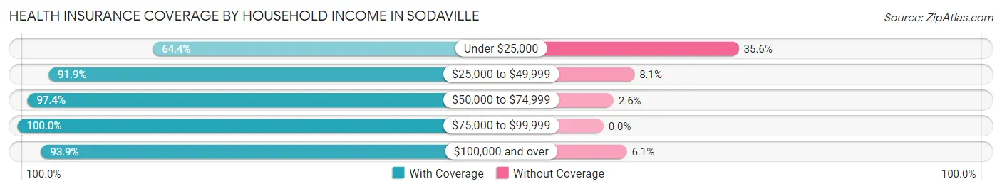 Health Insurance Coverage by Household Income in Sodaville