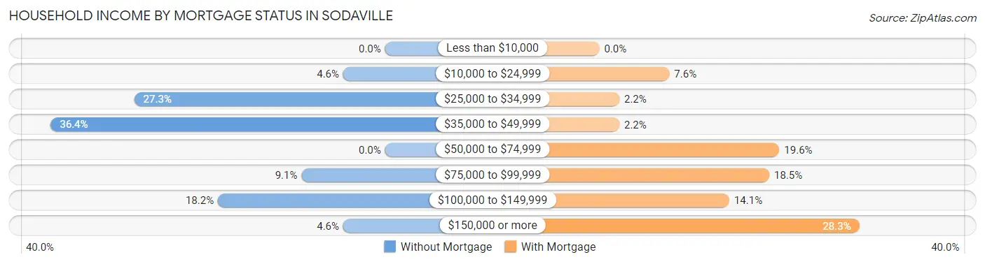 Household Income by Mortgage Status in Sodaville