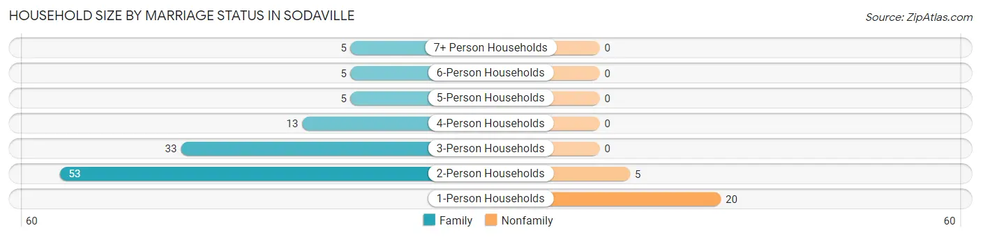 Household Size by Marriage Status in Sodaville