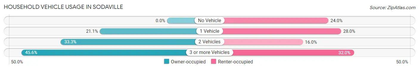 Household Vehicle Usage in Sodaville