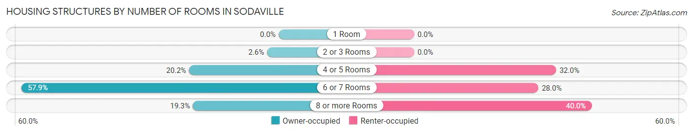 Housing Structures by Number of Rooms in Sodaville