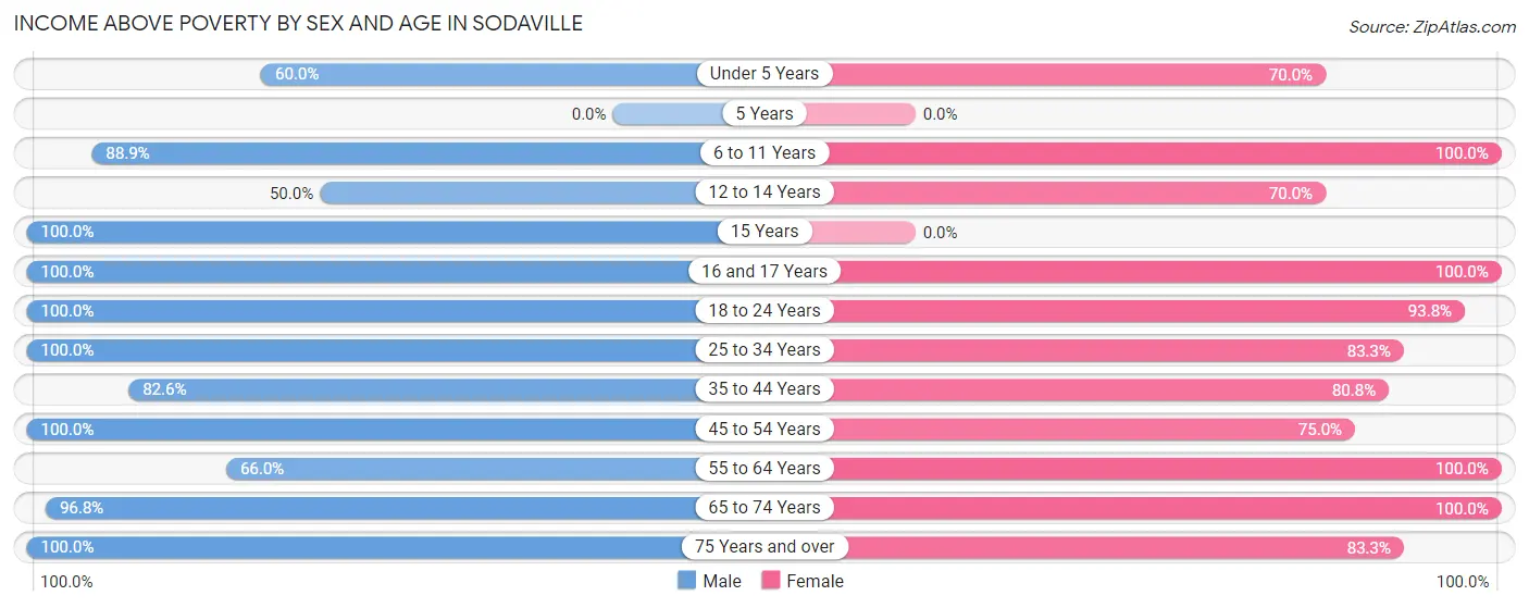 Income Above Poverty by Sex and Age in Sodaville