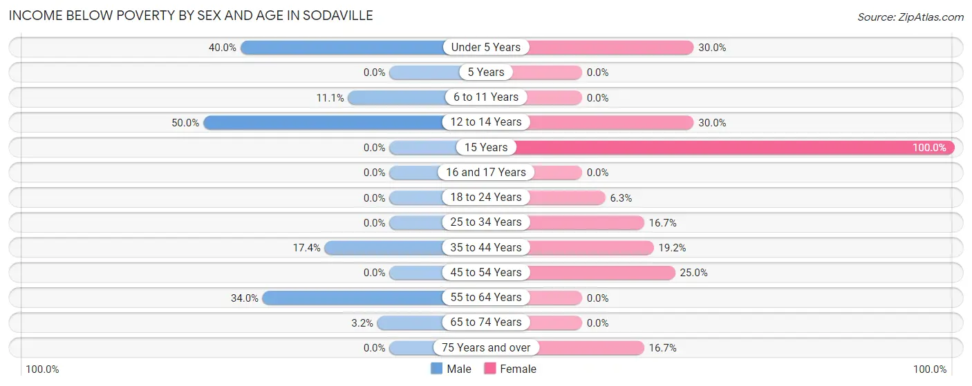 Income Below Poverty by Sex and Age in Sodaville