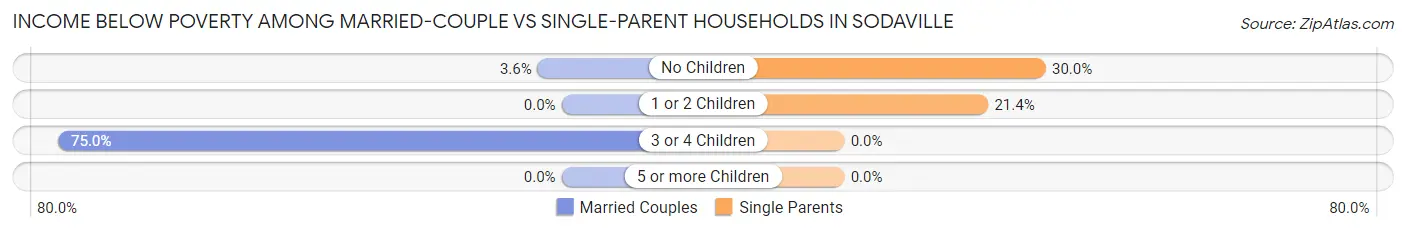 Income Below Poverty Among Married-Couple vs Single-Parent Households in Sodaville