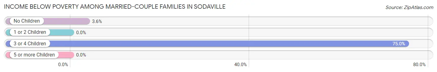 Income Below Poverty Among Married-Couple Families in Sodaville