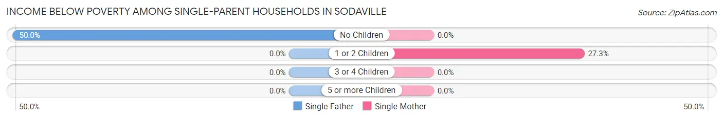 Income Below Poverty Among Single-Parent Households in Sodaville