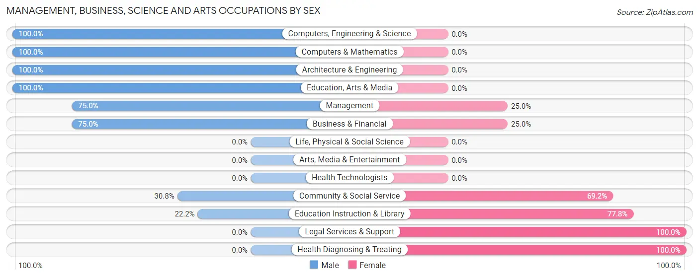 Management, Business, Science and Arts Occupations by Sex in Sodaville