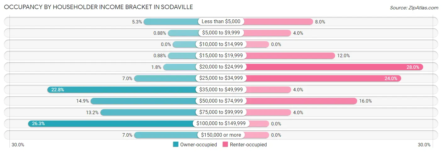 Occupancy by Householder Income Bracket in Sodaville