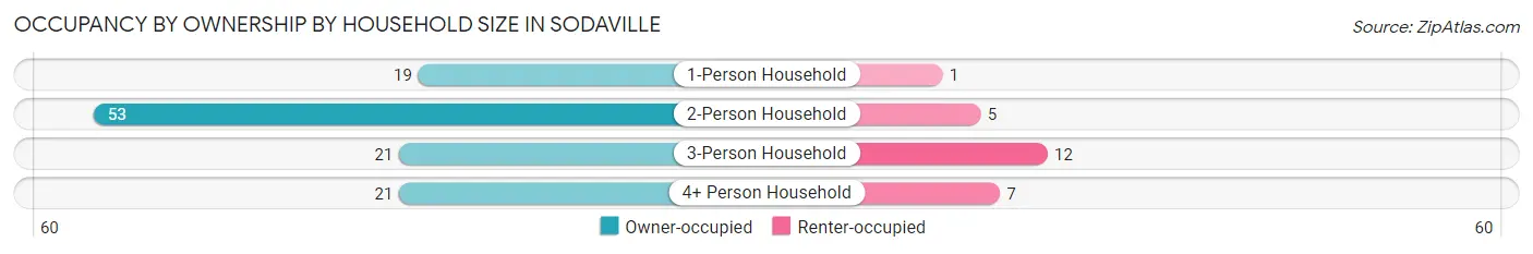 Occupancy by Ownership by Household Size in Sodaville
