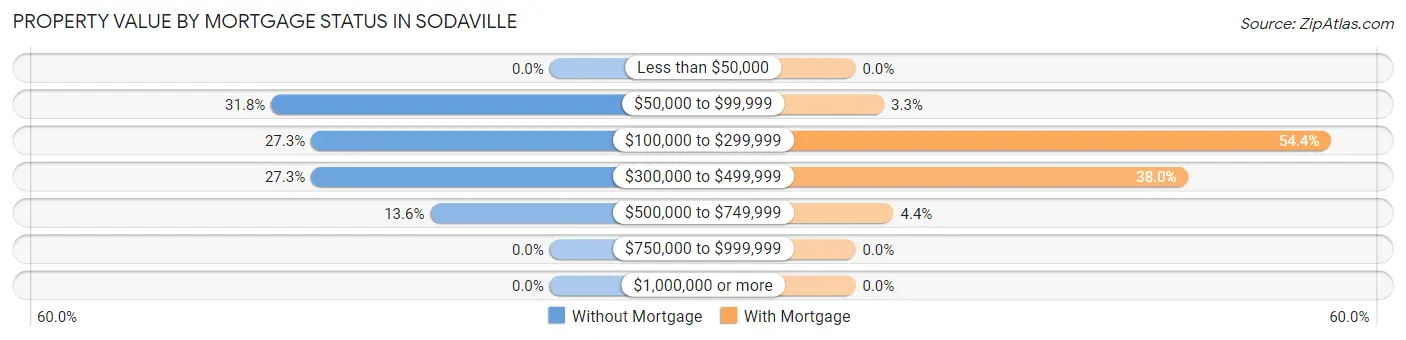Property Value by Mortgage Status in Sodaville