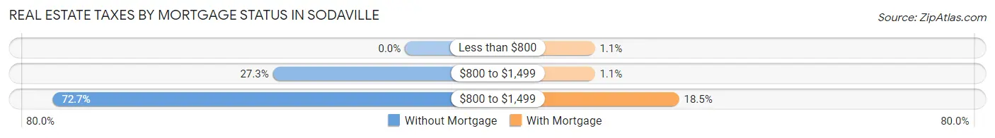 Real Estate Taxes by Mortgage Status in Sodaville