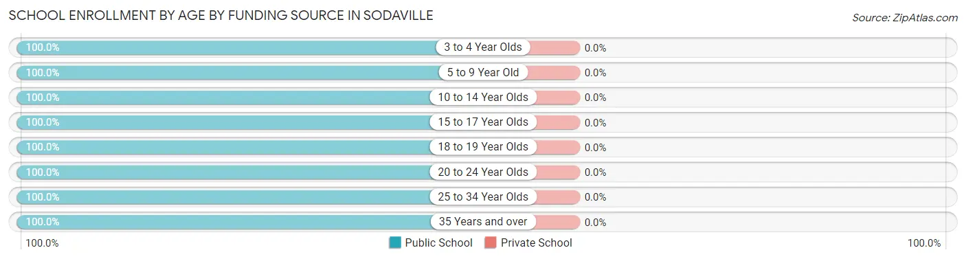 School Enrollment by Age by Funding Source in Sodaville