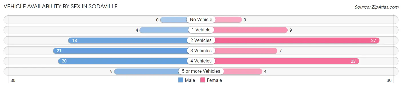 Vehicle Availability by Sex in Sodaville