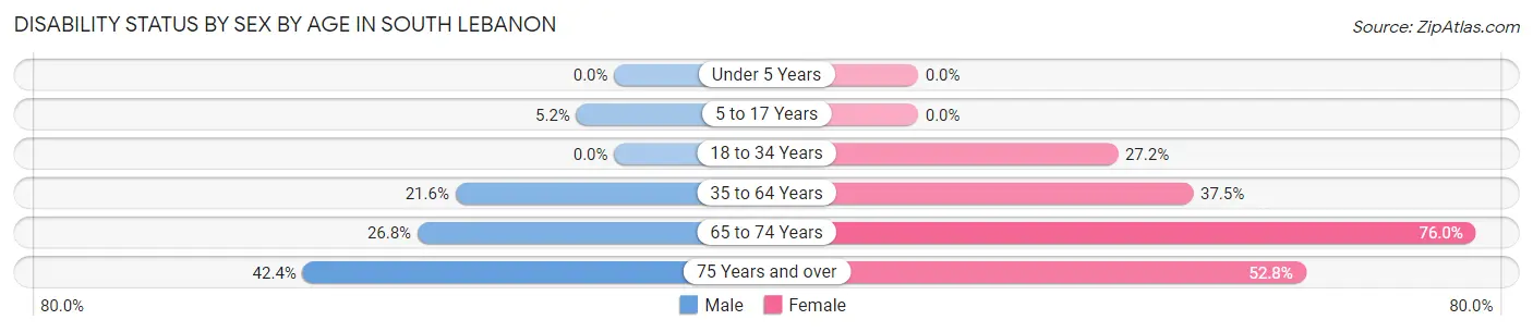 Disability Status by Sex by Age in South Lebanon