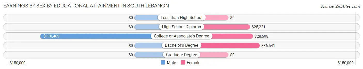 Earnings by Sex by Educational Attainment in South Lebanon