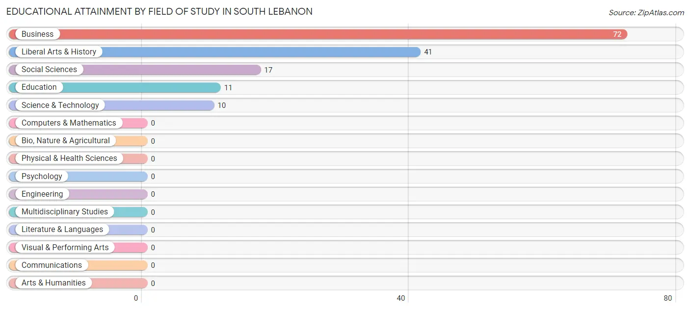 Educational Attainment by Field of Study in South Lebanon