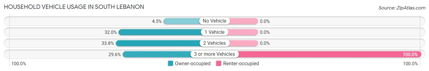 Household Vehicle Usage in South Lebanon