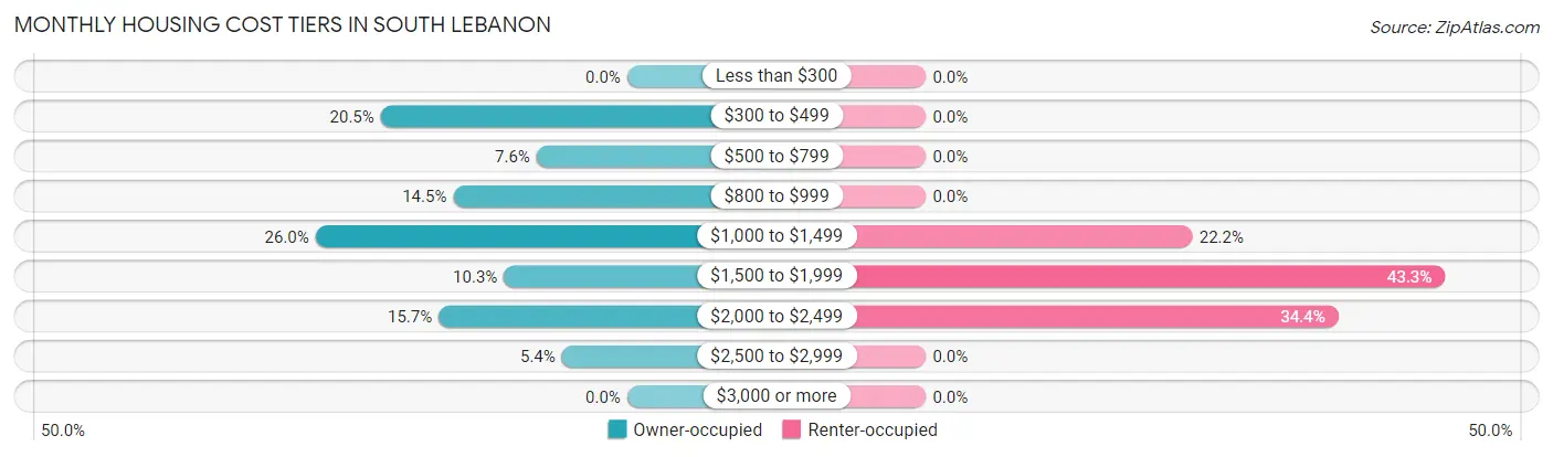 Monthly Housing Cost Tiers in South Lebanon