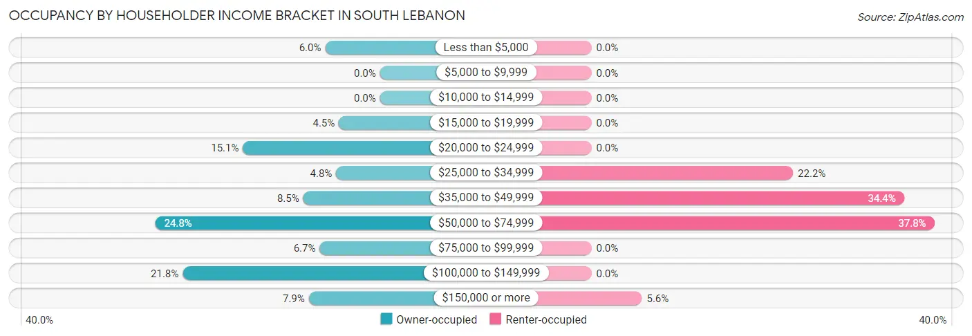 Occupancy by Householder Income Bracket in South Lebanon