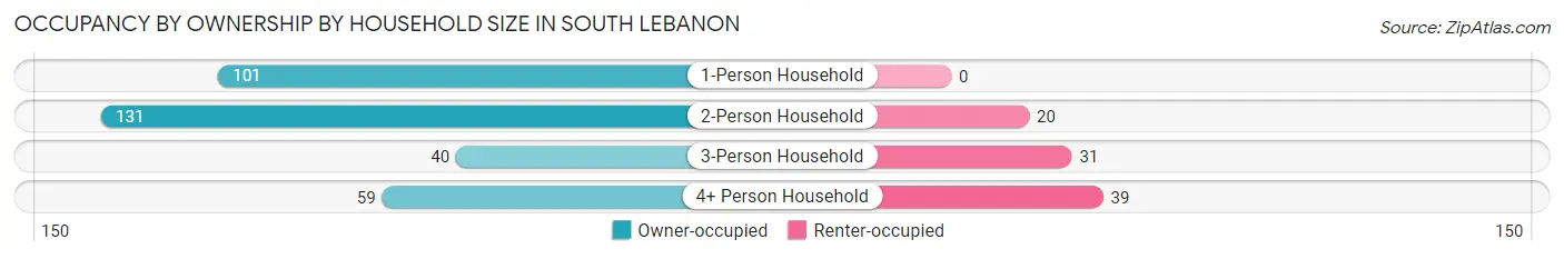 Occupancy by Ownership by Household Size in South Lebanon