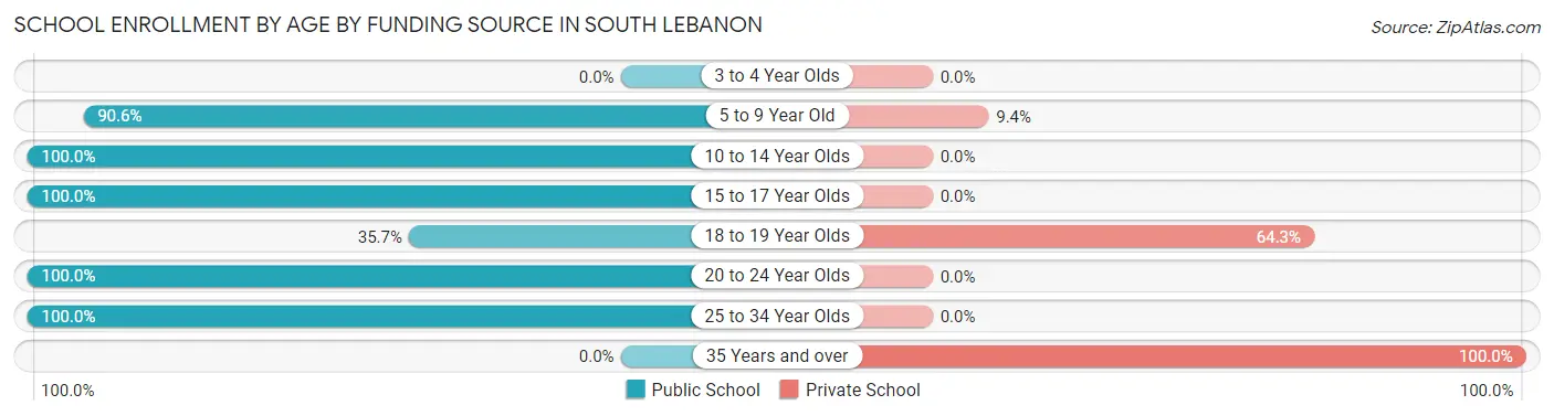 School Enrollment by Age by Funding Source in South Lebanon