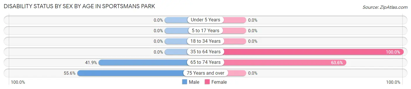 Disability Status by Sex by Age in Sportsmans Park