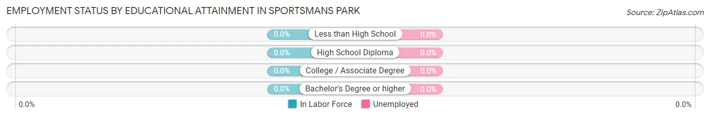 Employment Status by Educational Attainment in Sportsmans Park